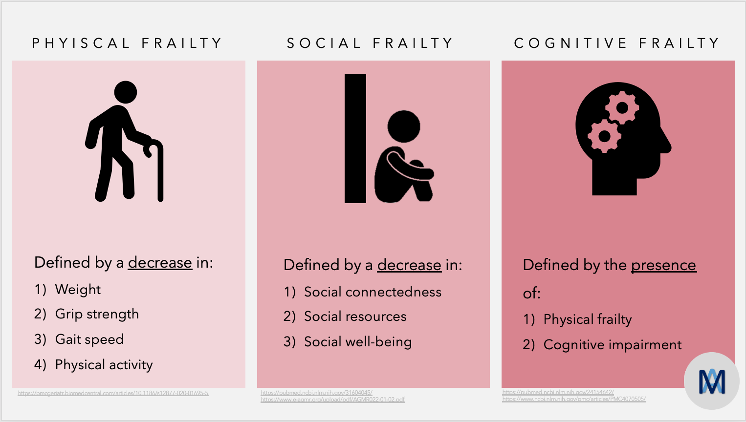 the-frailty-dilemma-physically-frail-socially-frail-or-cognitively-frail-aarmud